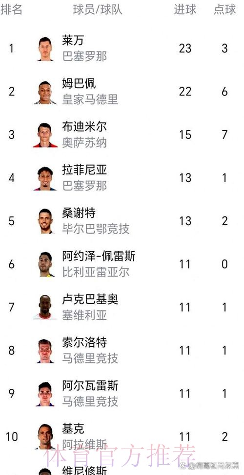 莱万错失14次重大机会西甲最多 姆巴佩13次第二多 莱万错失14次重大机会西甲最多 姆巴佩13次第二多